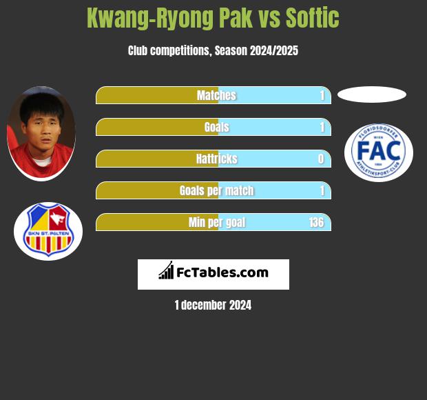 Kwang-Ryong Pak vs Softic h2h player stats