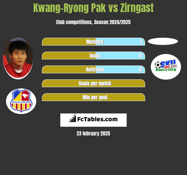 Kwang-Ryong Pak vs Zirngast h2h player stats