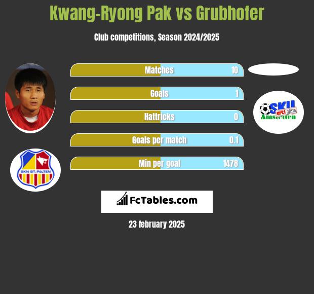 Kwang-Ryong Pak vs Grubhofer h2h player stats