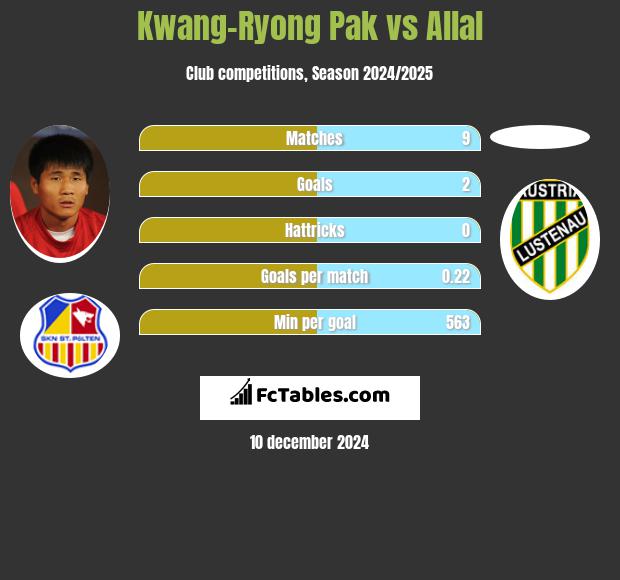 Kwang-Ryong Pak vs Allal h2h player stats