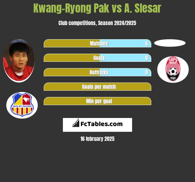 Kwang-Ryong Pak vs A. Slesar h2h player stats