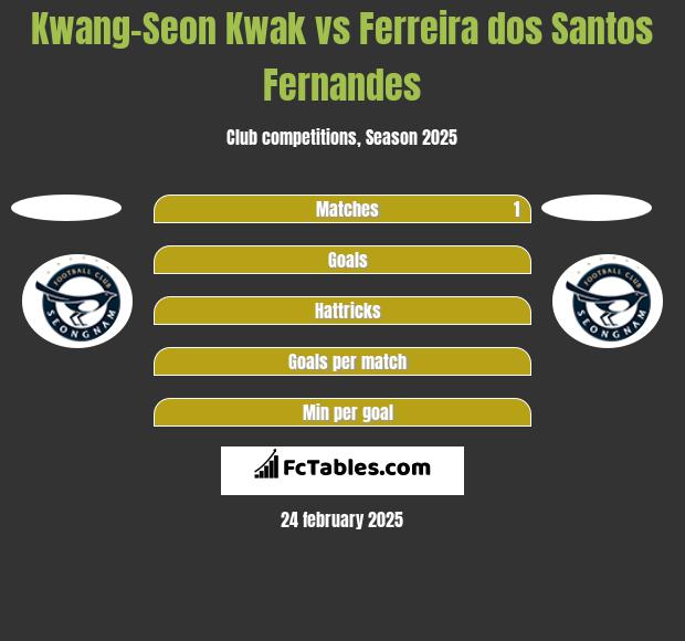 Kwang-Seon Kwak vs Ferreira dos Santos Fernandes h2h player stats