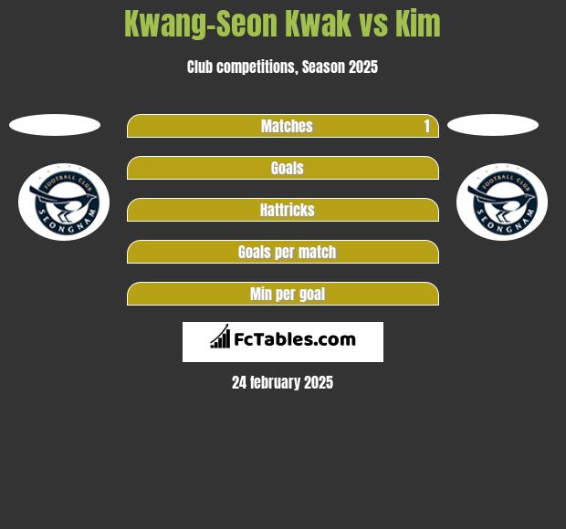 Kwang-Seon Kwak vs Kim h2h player stats