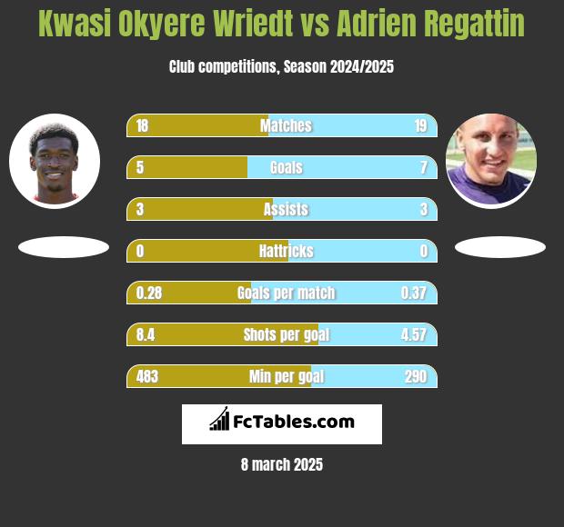 Kwasi Okyere Wriedt vs Adrien Regattin h2h player stats