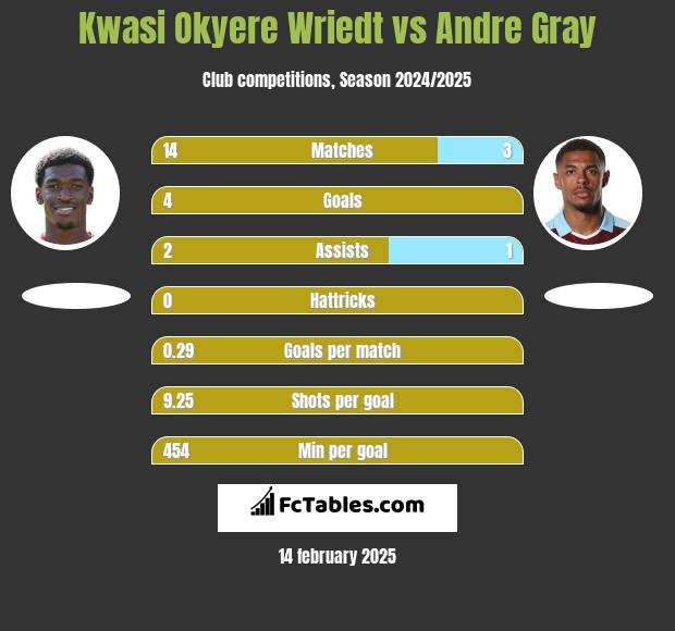 Kwasi Okyere Wriedt vs Andre Gray h2h player stats