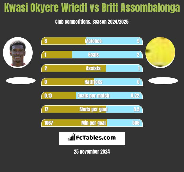 Kwasi Okyere Wriedt vs Britt Assombalonga h2h player stats