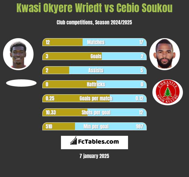 Kwasi Okyere Wriedt vs Cebio Soukou h2h player stats