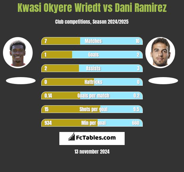 Kwasi Okyere Wriedt vs Dani Ramirez h2h player stats