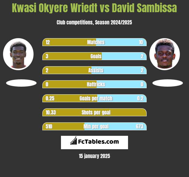 Kwasi Okyere Wriedt vs David Sambissa h2h player stats