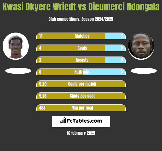 Kwasi Okyere Wriedt vs Dieumerci Ndongala h2h player stats