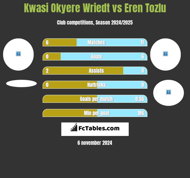 Kwasi Okyere Wriedt vs Eren Tozlu h2h player stats