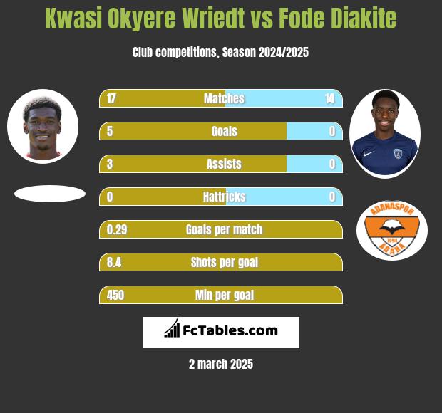 Kwasi Okyere Wriedt vs Fode Diakite h2h player stats