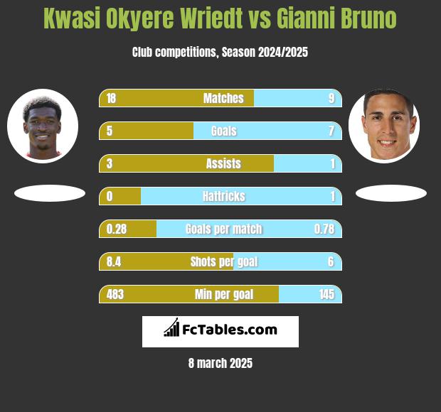 Kwasi Okyere Wriedt vs Gianni Bruno h2h player stats