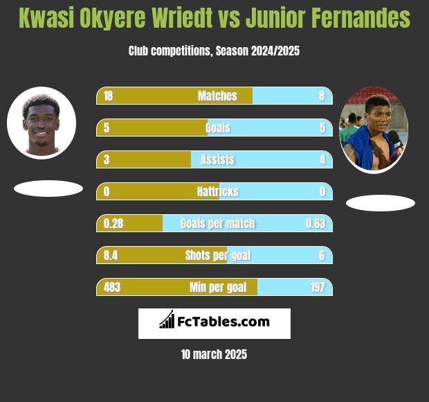 Kwasi Okyere Wriedt vs Junior Fernandes h2h player stats