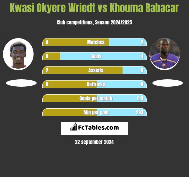 Kwasi Okyere Wriedt vs Khouma Babacar h2h player stats