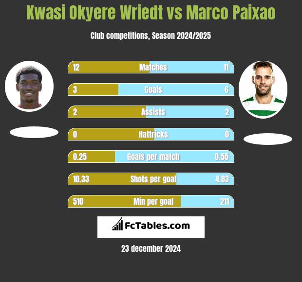 Kwasi Okyere Wriedt vs Marco Paixao h2h player stats