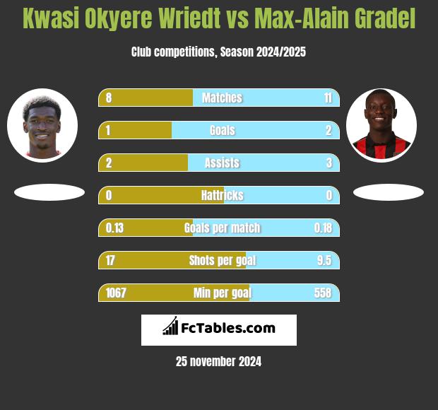 Kwasi Okyere Wriedt vs Max-Alain Gradel h2h player stats