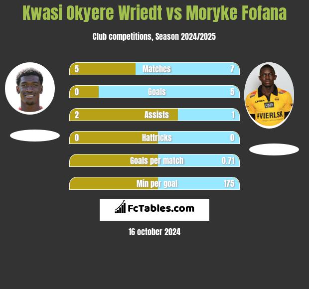 Kwasi Okyere Wriedt vs Moryke Fofana h2h player stats