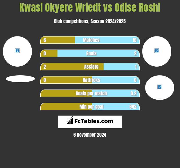 Kwasi Okyere Wriedt vs Odise Roshi h2h player stats