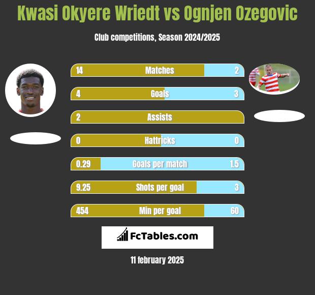 Kwasi Okyere Wriedt vs Ognjen Ozegovic h2h player stats