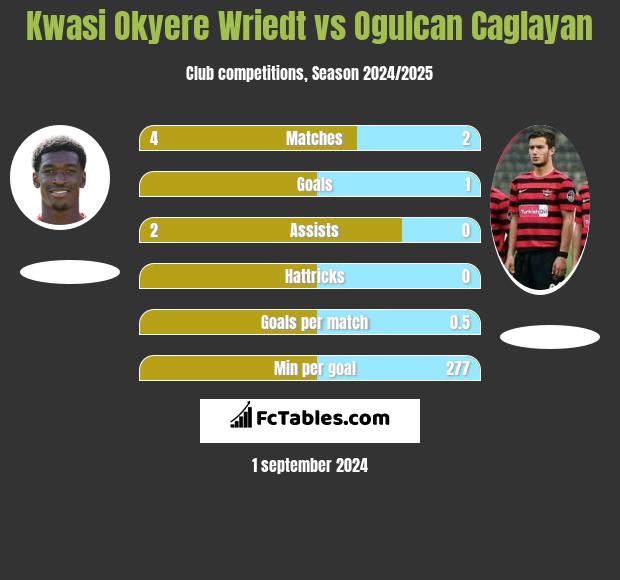 Kwasi Okyere Wriedt vs Ogulcan Caglayan h2h player stats