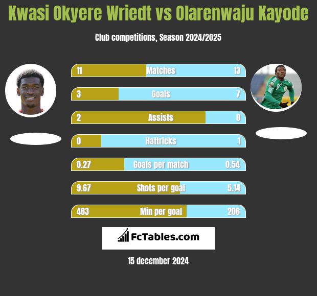 Kwasi Okyere Wriedt vs Olarenwaju Kayode h2h player stats