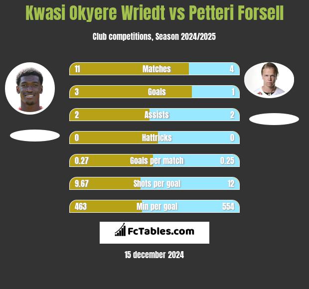 Kwasi Okyere Wriedt vs Petteri Forsell h2h player stats