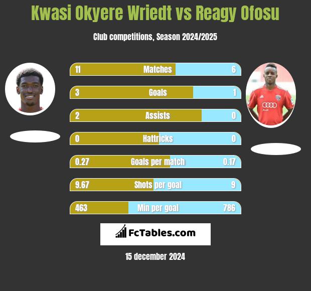 Kwasi Okyere Wriedt vs Reagy Ofosu h2h player stats