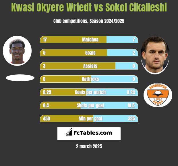 Kwasi Okyere Wriedt vs Sokol Cikalleshi h2h player stats