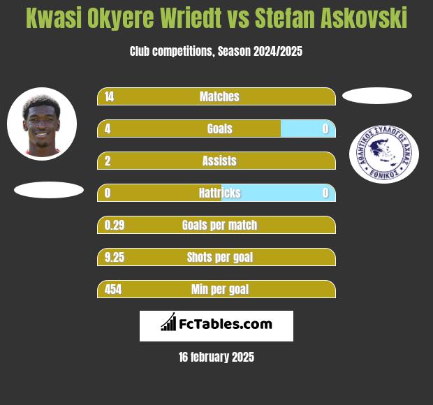 Kwasi Okyere Wriedt vs Stefan Askovski h2h player stats