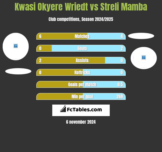 Kwasi Okyere Wriedt vs Streli Mamba h2h player stats