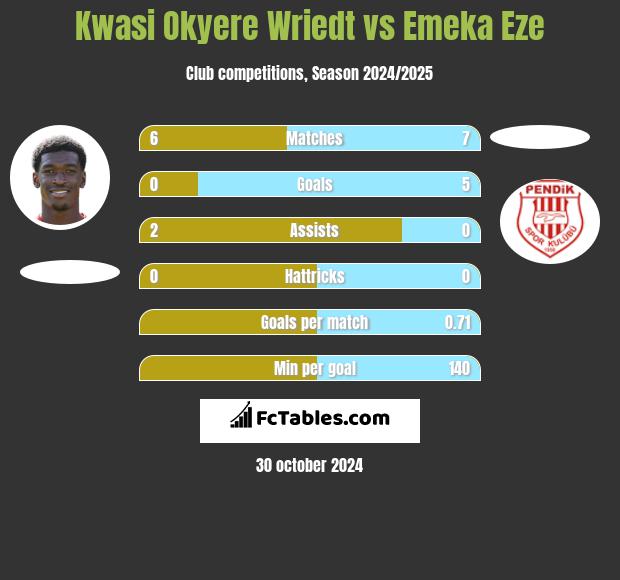 Kwasi Okyere Wriedt vs Emeka Eze h2h player stats