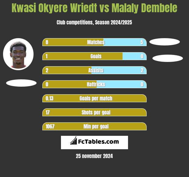 Kwasi Okyere Wriedt vs Malaly Dembele h2h player stats