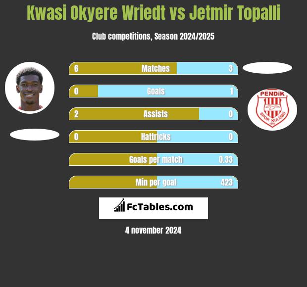 Kwasi Okyere Wriedt vs Jetmir Topalli h2h player stats