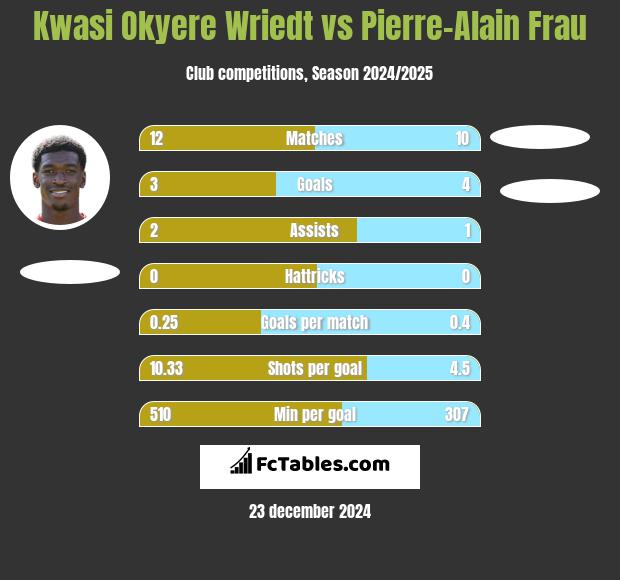 Kwasi Okyere Wriedt vs Pierre-Alain Frau h2h player stats