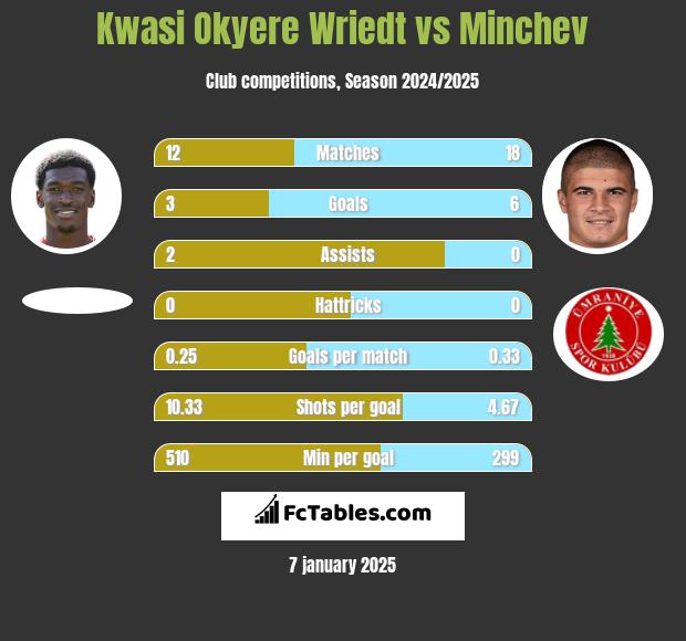 Kwasi Okyere Wriedt vs Minchev h2h player stats