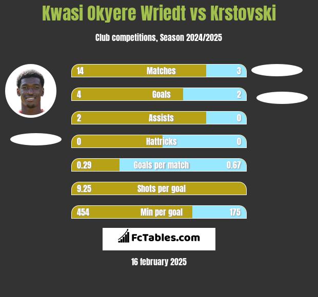 Kwasi Okyere Wriedt vs Krstovski h2h player stats