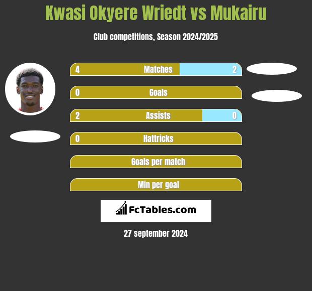 Kwasi Okyere Wriedt vs Mukairu h2h player stats