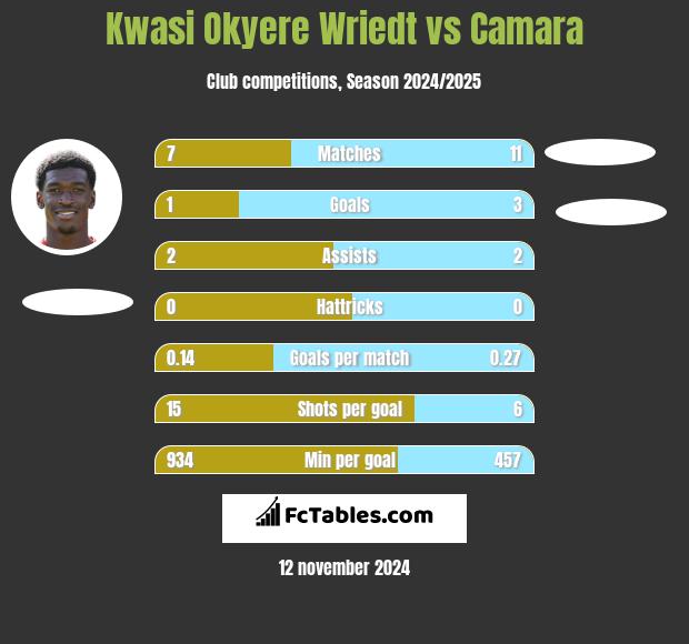 Kwasi Okyere Wriedt vs Camara h2h player stats