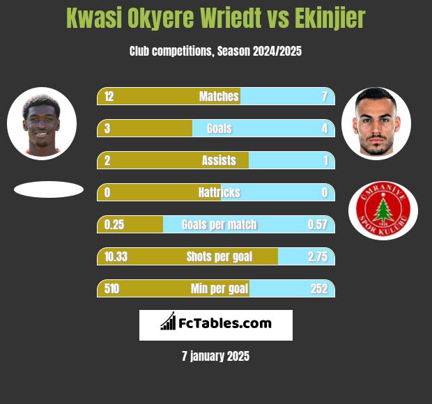 Kwasi Okyere Wriedt vs Ekinjier h2h player stats