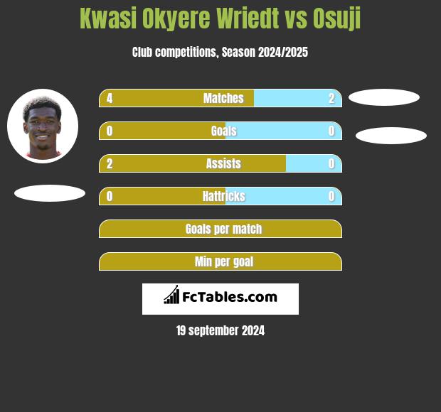 Kwasi Okyere Wriedt vs Osuji h2h player stats