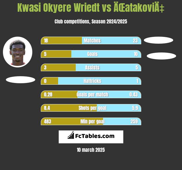 Kwasi Okyere Wriedt vs ÄŒatakoviÄ‡ h2h player stats