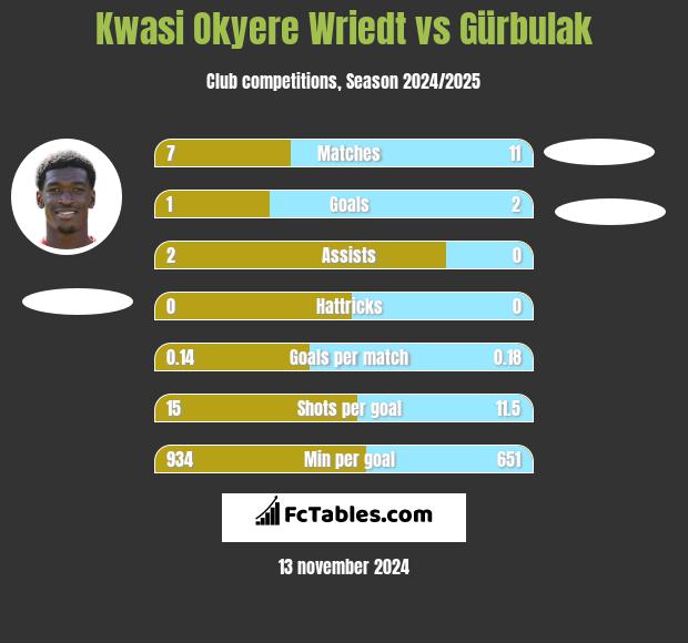 Kwasi Okyere Wriedt vs Gürbulak h2h player stats