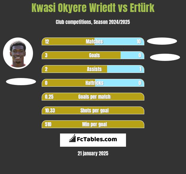 Kwasi Okyere Wriedt vs Ertürk h2h player stats