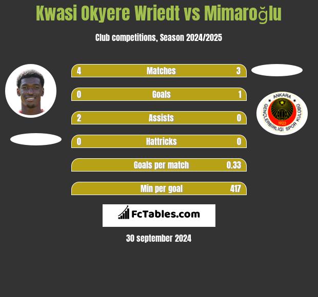 Kwasi Okyere Wriedt vs Mimaroğlu h2h player stats