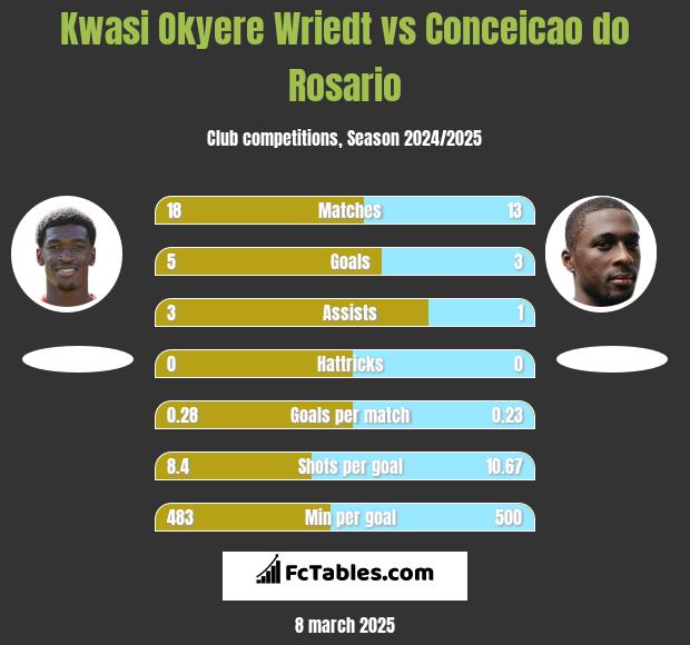 Kwasi Okyere Wriedt vs Conceicao do Rosario h2h player stats