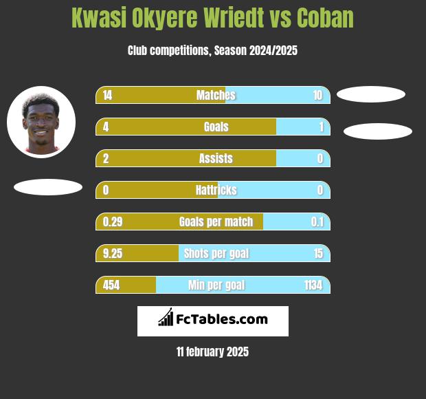 Kwasi Okyere Wriedt vs Coban h2h player stats