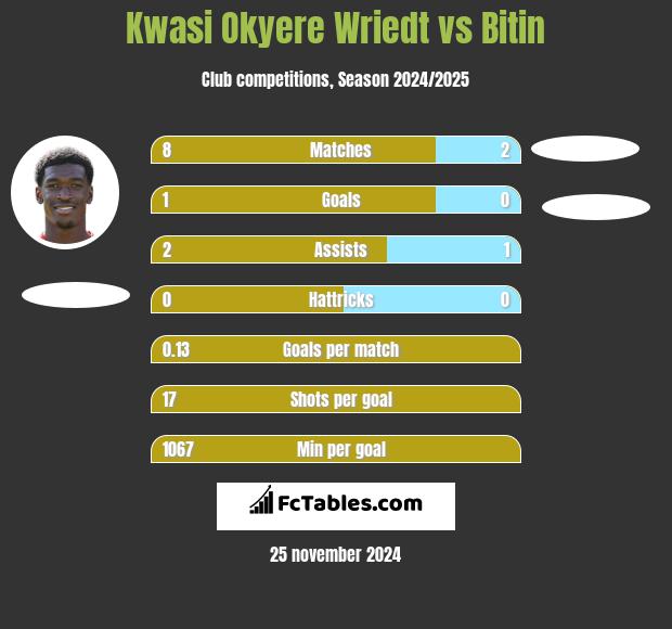 Kwasi Okyere Wriedt vs Bitin h2h player stats