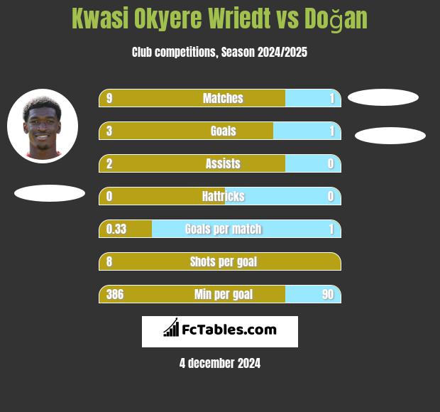 Kwasi Okyere Wriedt vs Doğan h2h player stats