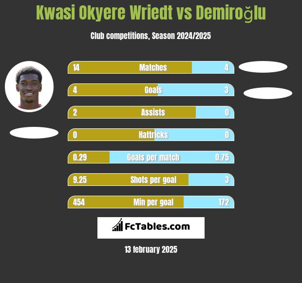 Kwasi Okyere Wriedt vs Demiroğlu h2h player stats